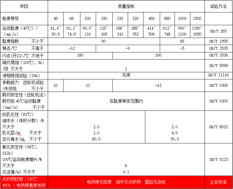 中负荷工业齿轮（L-CKC）典型数据