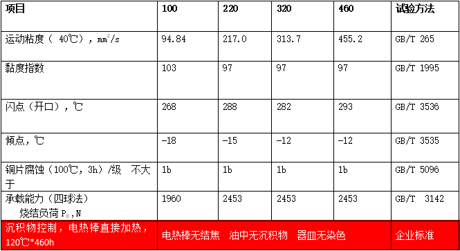 油气润滑油（MTSO）典型数据