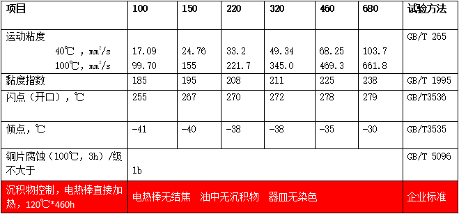 合成油气润滑油（MTSOS）典型数据